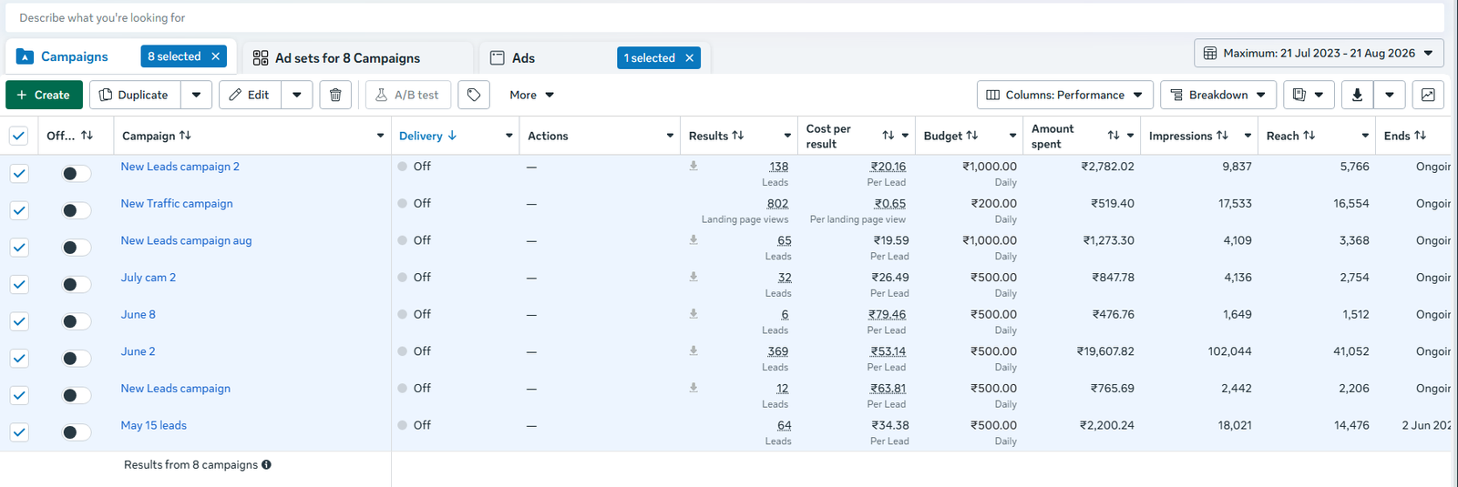 Meta Ads Manager showing eight lead campaigns with results, cost per result, budget, amount spent, impressions and reach