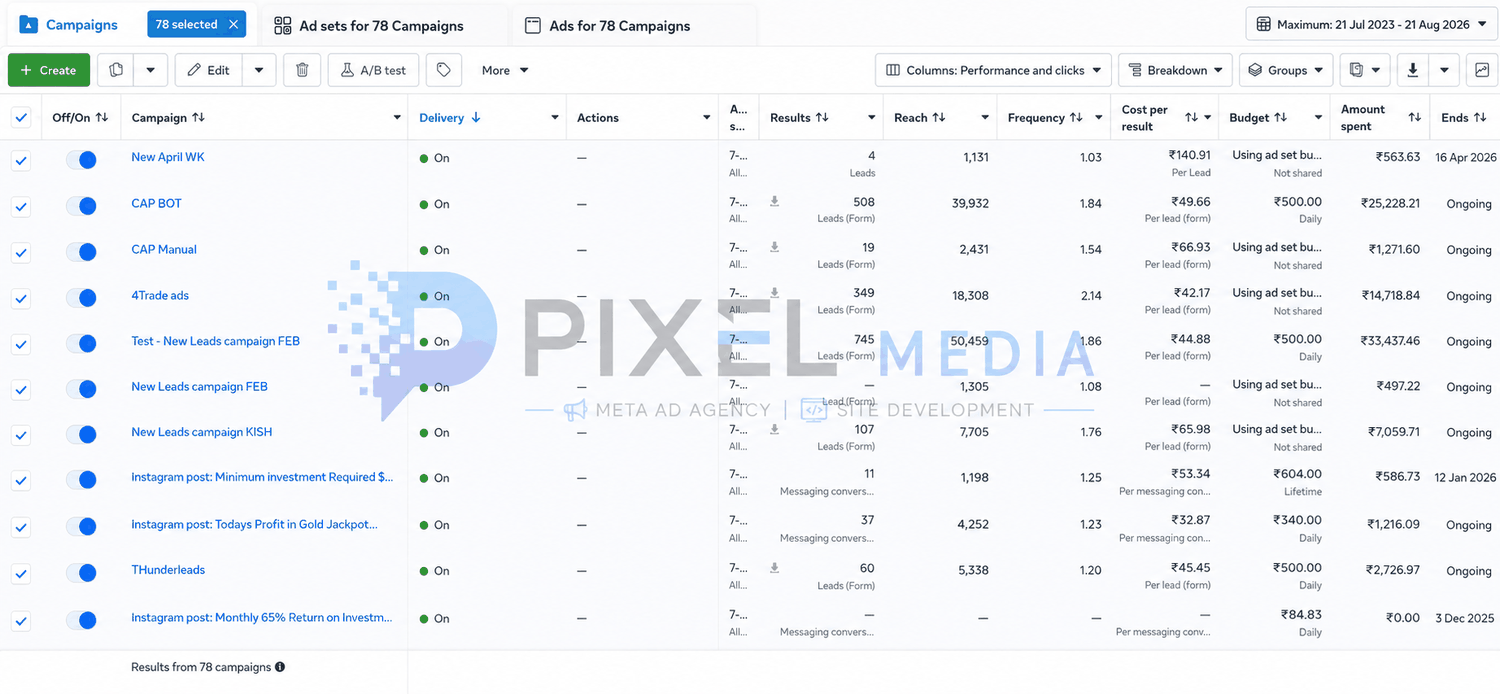 Meta Ads Manager showing 78 campaigns with reach, frequency and amount spent.